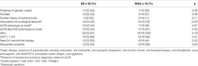 Underlying Inborn Errors of Immunity in Patients With Evans Syndrome and Multilineage Cytopenias: A Single-Centre Analysis